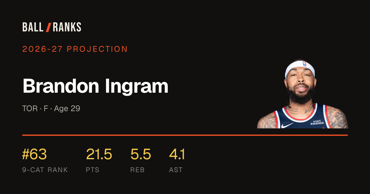 Brandon Ingram 2026-27 Fantasy Basketball Projection — AI Rankings ...
