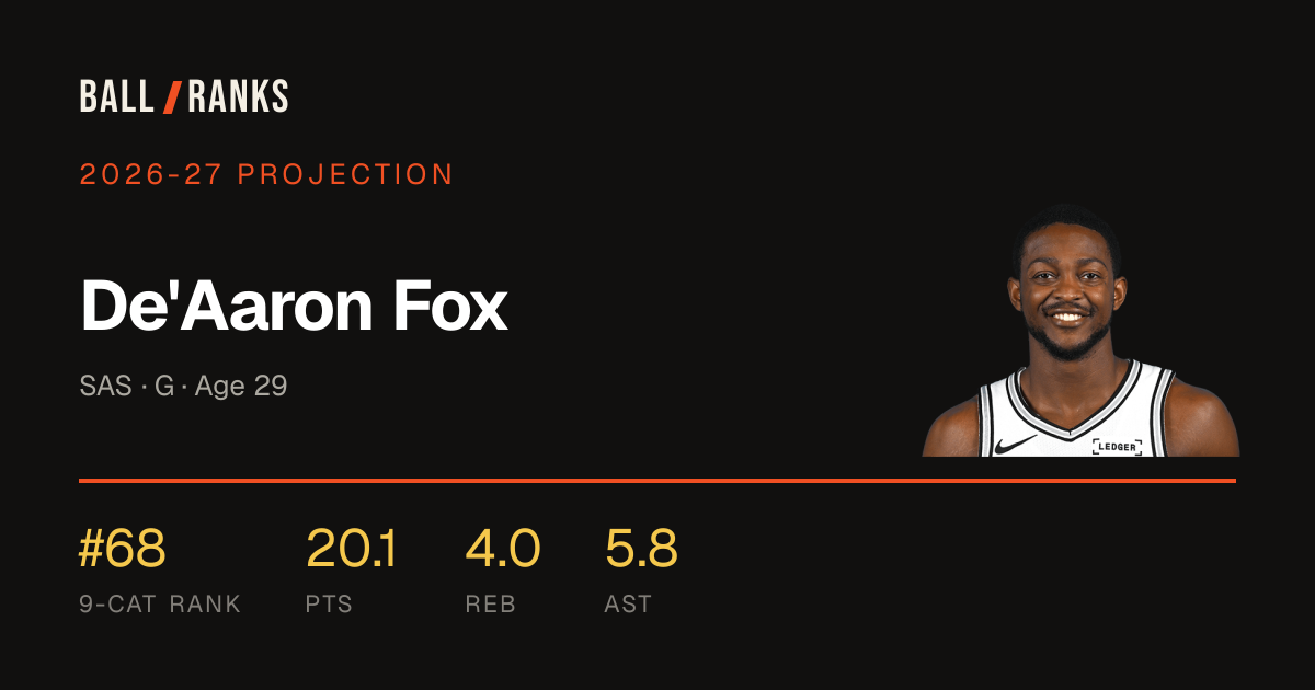 De'Aaron Fox 2026-27 Fantasy Basketball Projection — AI Rankings | Ball ...