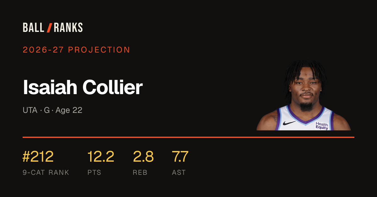 Isaiah Collier 2026-27 Fantasy Basketball Projection — AI Rankings ...