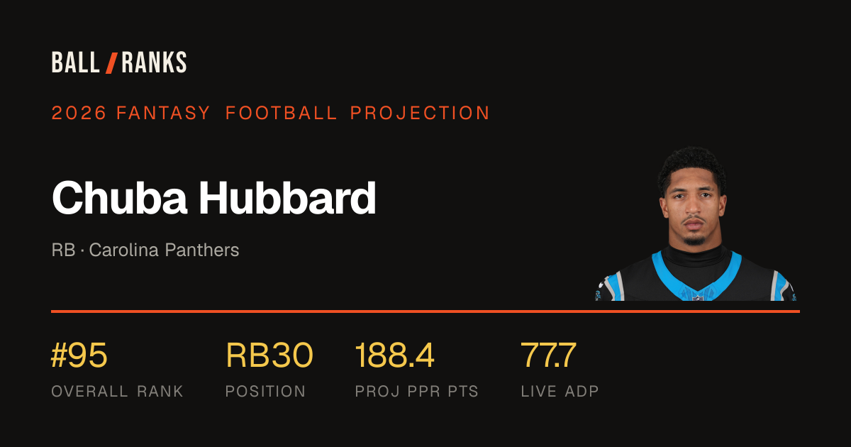 Chuba Hubbard 2026 Fantasy Football Projection — AI Rankings | Ball Ranks