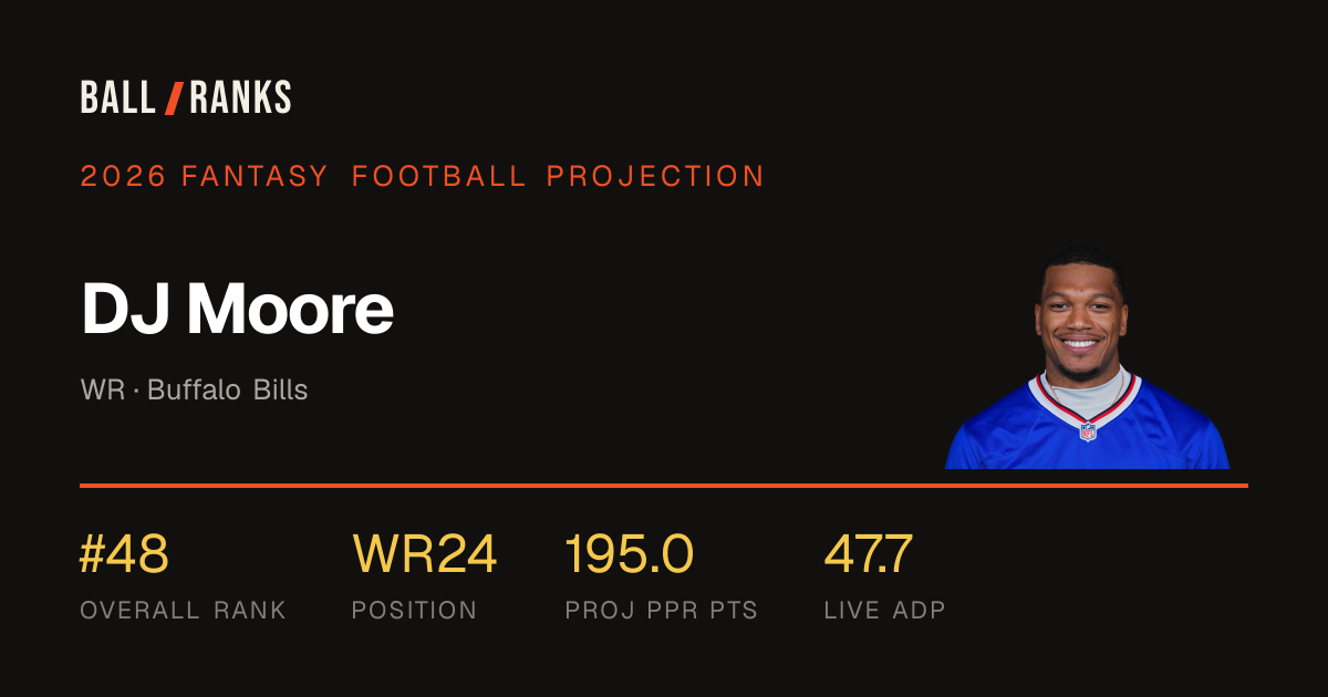 DJ Moore 2026 Fantasy Football Projection — AI Rankings | Ball Ranks