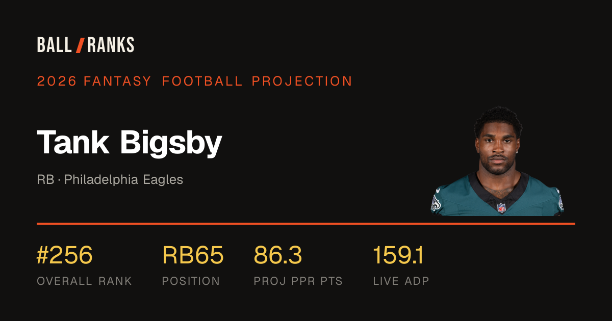 Tank Bigsby 2026 Fantasy Football Projection — AI Rankings | Ball Ranks